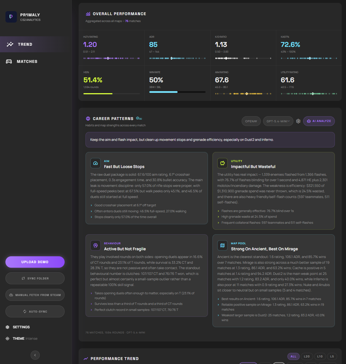 The pr1maly trends page: a sidebar with upload, sync and theme controls; overall performance tiles for rating, ADR, K/D, KAST, headshot rate, win rate, aim and utility, each with one dot per match; an AI career patterns panel naming aim, utility, behaviour and map-pool habits; and a match-by-match performance trend chart